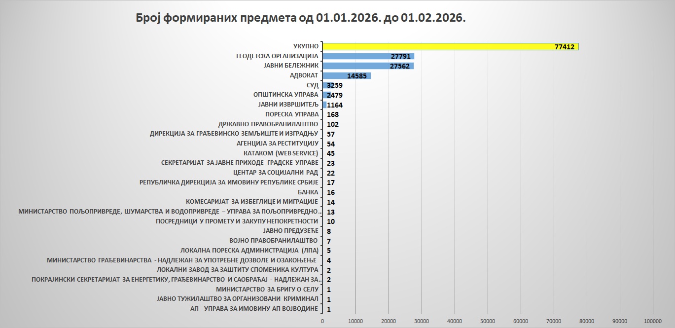 /content/images/stranice/statistika/2026/02/Grafik 7.jpg